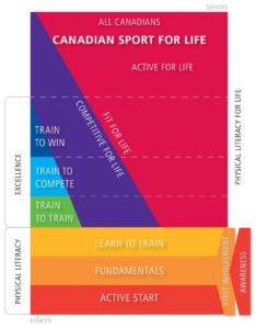 (Canadiansportforlife.ca, 2015)